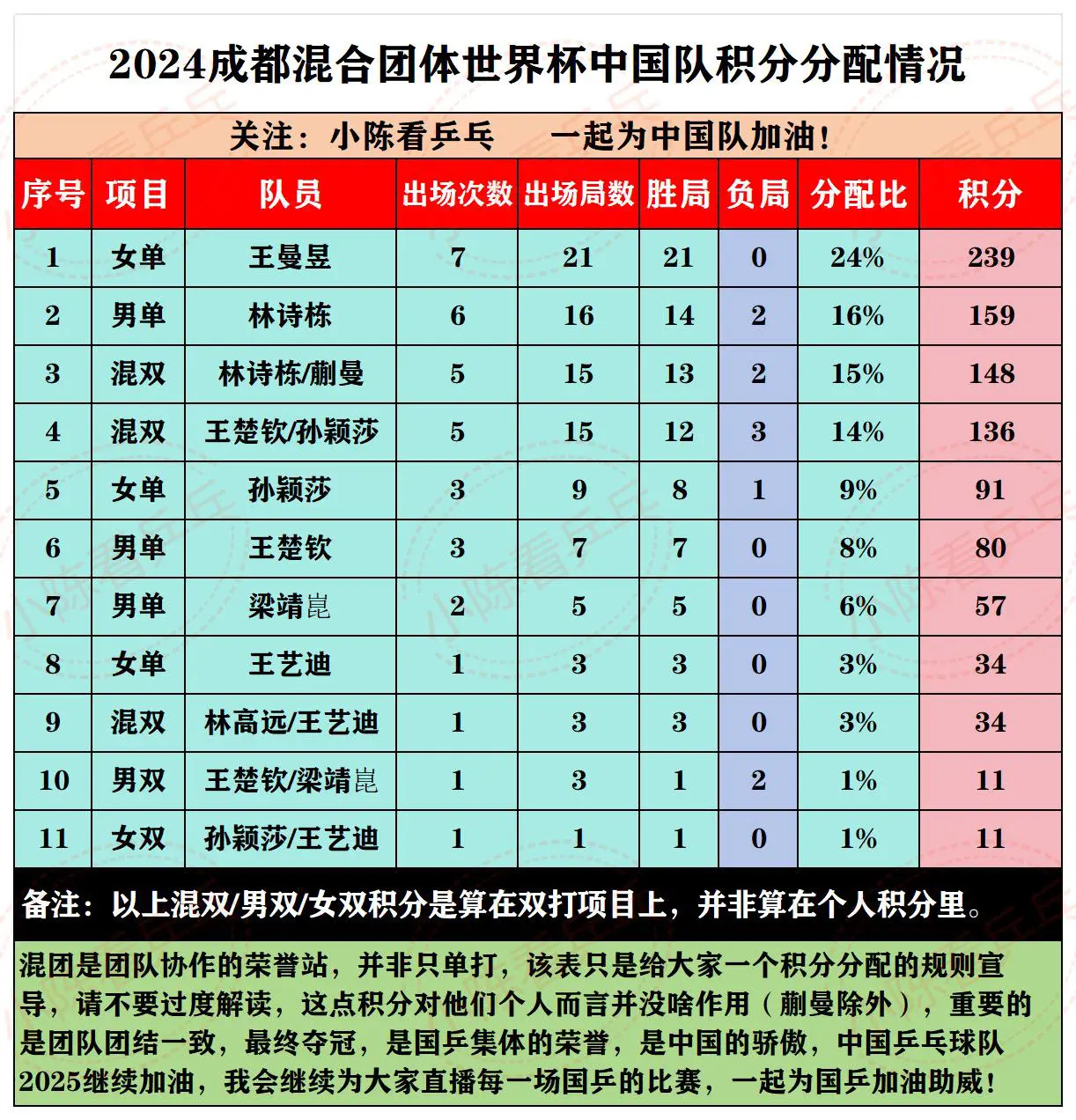 2024成都混团世界杯中国队积分分配情况。