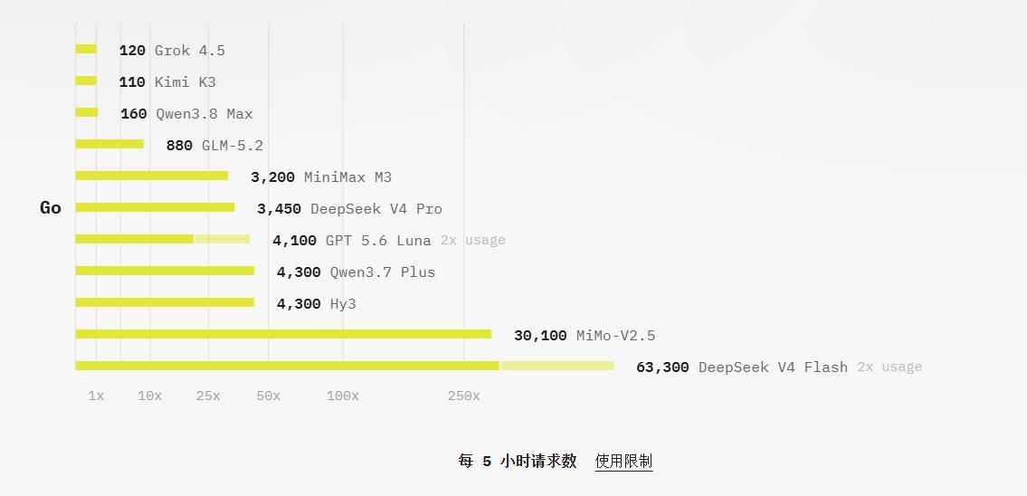 一个 AI 编程套餐，便宜到让人怀疑是不是标错了价。有人拿它实测，结果数字相当夸
