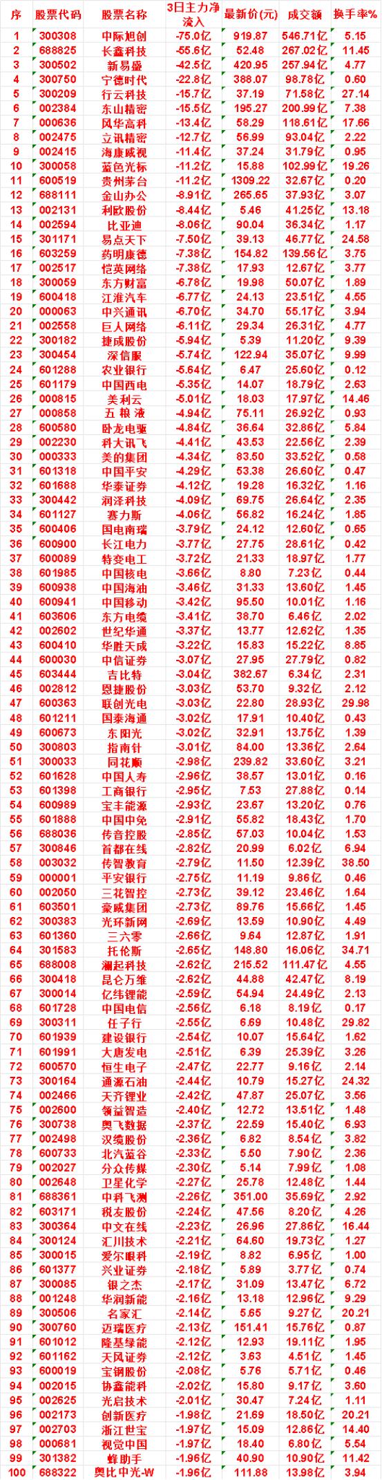 8月10日，前3天主力流出的名单

蓝色光标：3日净流出 11.2亿，最新价 1