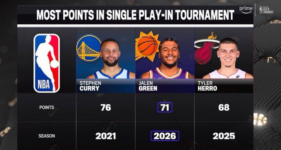 两场附加赛得分排名：斯蒂芬·库里 —— 76 分杰伦·格林 —— 71 分泰勒·