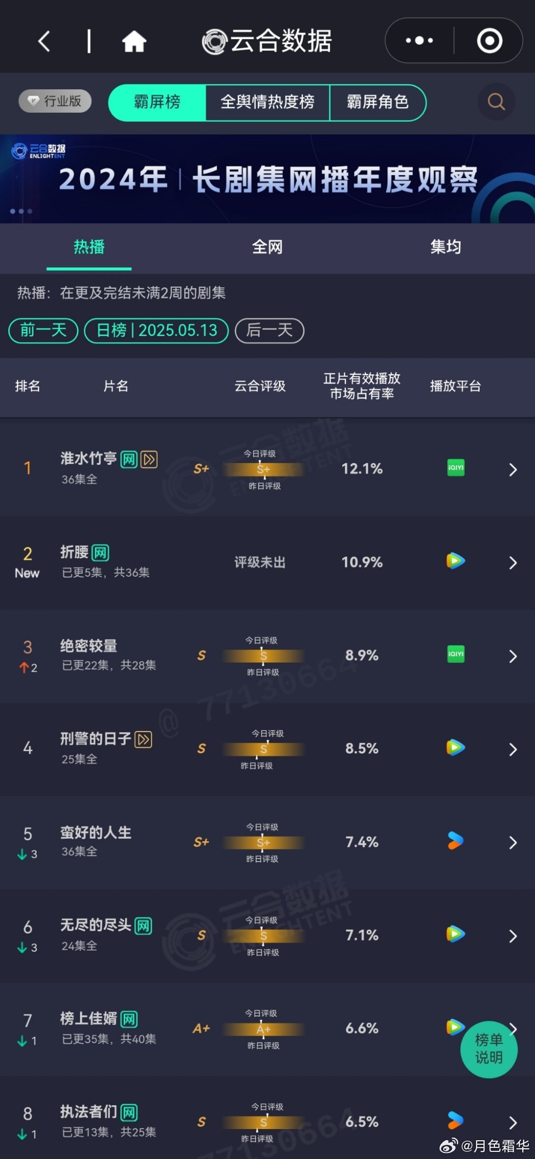 鹅厂古偶还是蛮猛的，不愧是搞古偶发家的平台。 ​​​