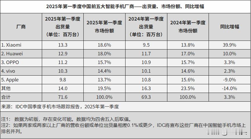 以前小米都是激活量排名靠前，出货量榜上无名。
今年一季度数据来了，这下没得黑点了