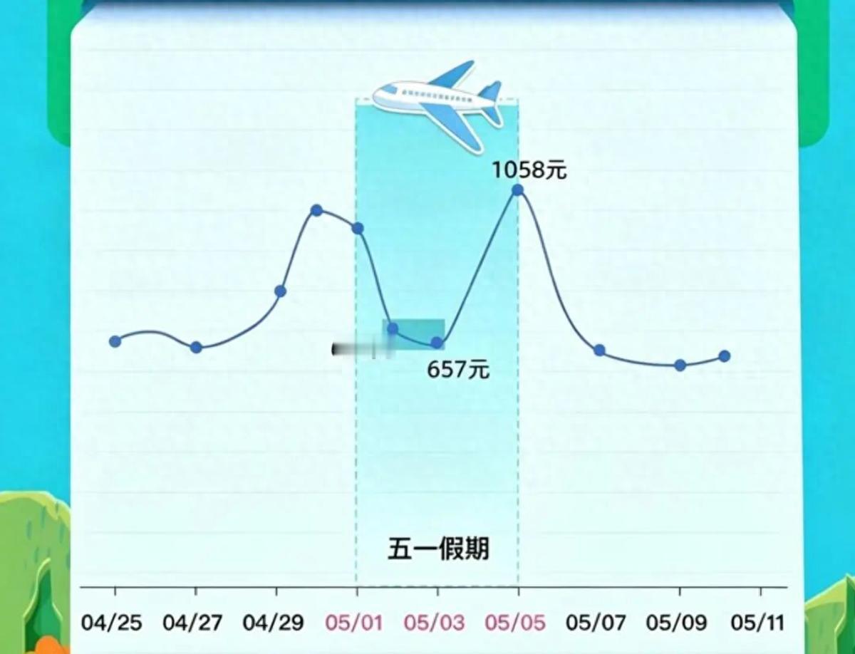 五一机票玩了一把 “过山车”，节前暴涨、5 月 2 日起集体腰斩，多条航线从 1