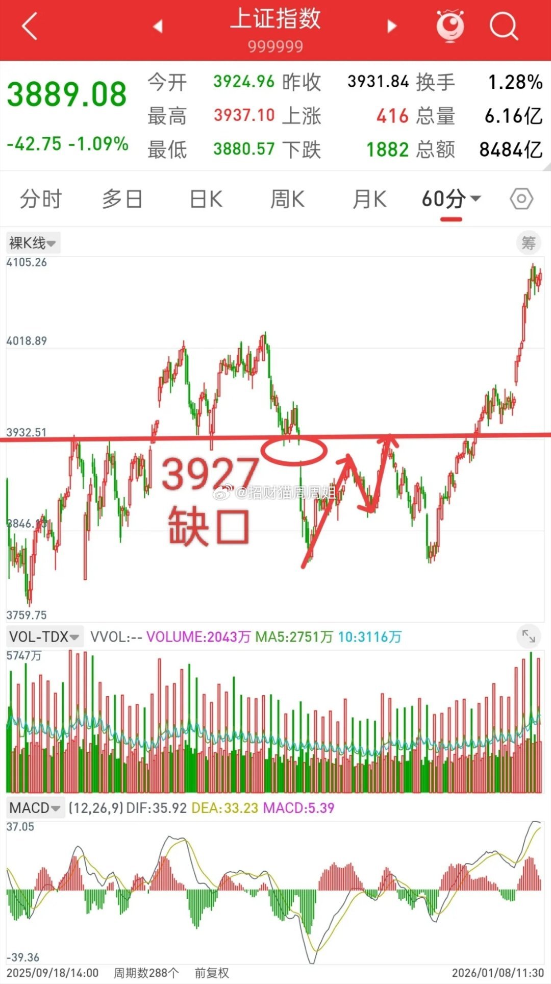 A股，经历连续下跌之后的筑底阶段，每一次调整，都可以看成倒车接人！今天大盘首先把