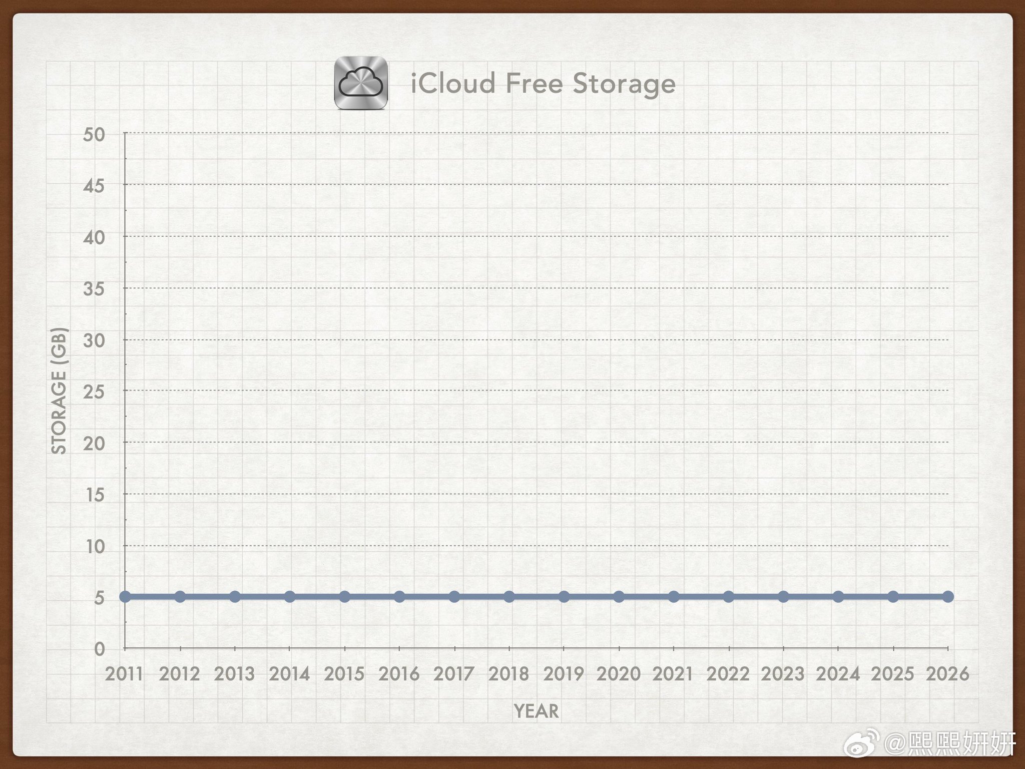 iCloud免费存储空间：15年前与15年后…… 