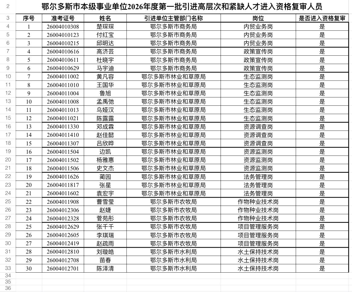 速看！鄂尔多斯事业单位人才引进资格复审通知

📌 发布单位: 鄂尔多斯市人力资