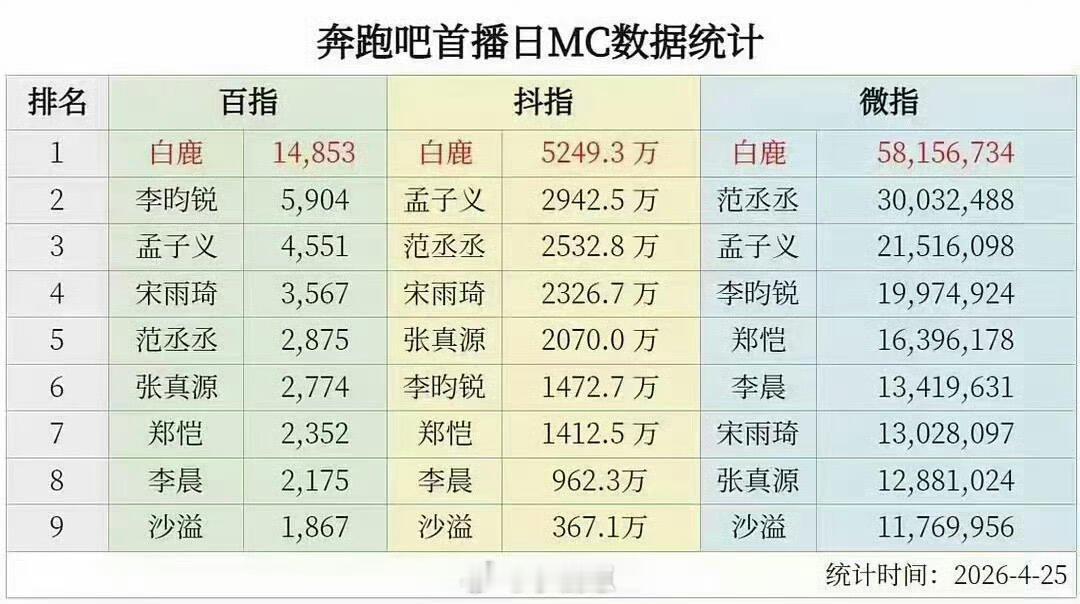奔跑吧狐狸尾巴漏出来了 馋跑男常驻位好几年了吧 你觉得这种热度跑男会让她走吗奔跑