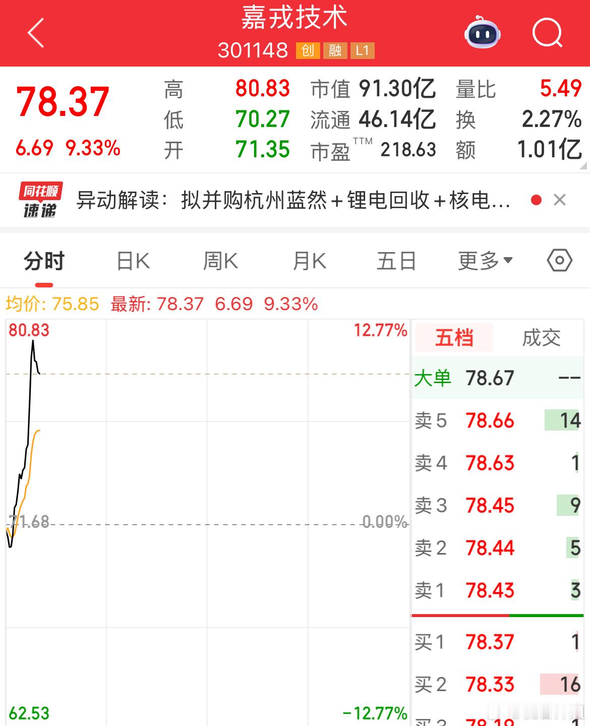 开盘入的$嘉戎技术 sz301148$ 挺长脸的直接一路直线拉升，盘中强势冲高大