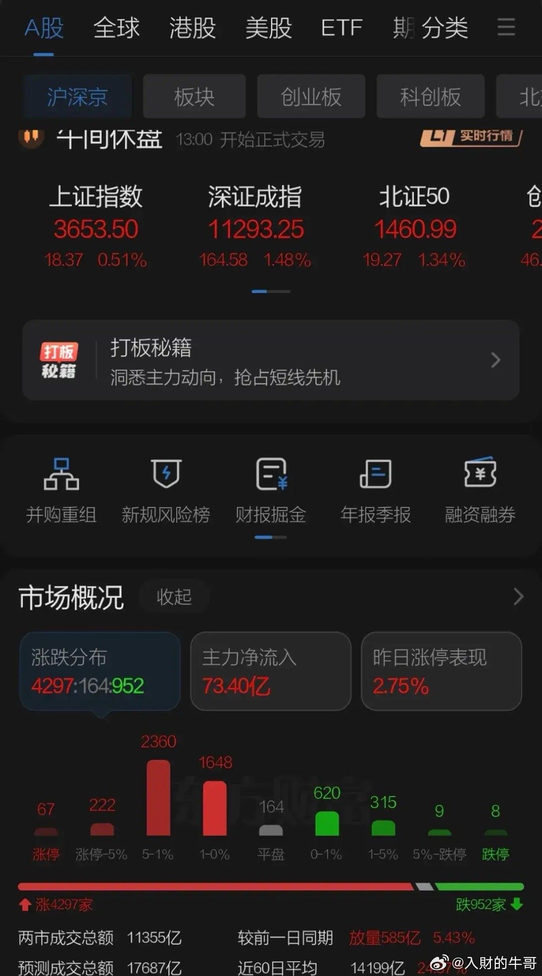 A股上午迎来周初效应，个股板块大面积修复，上证再创新高，深圳创业板在CPO和PC