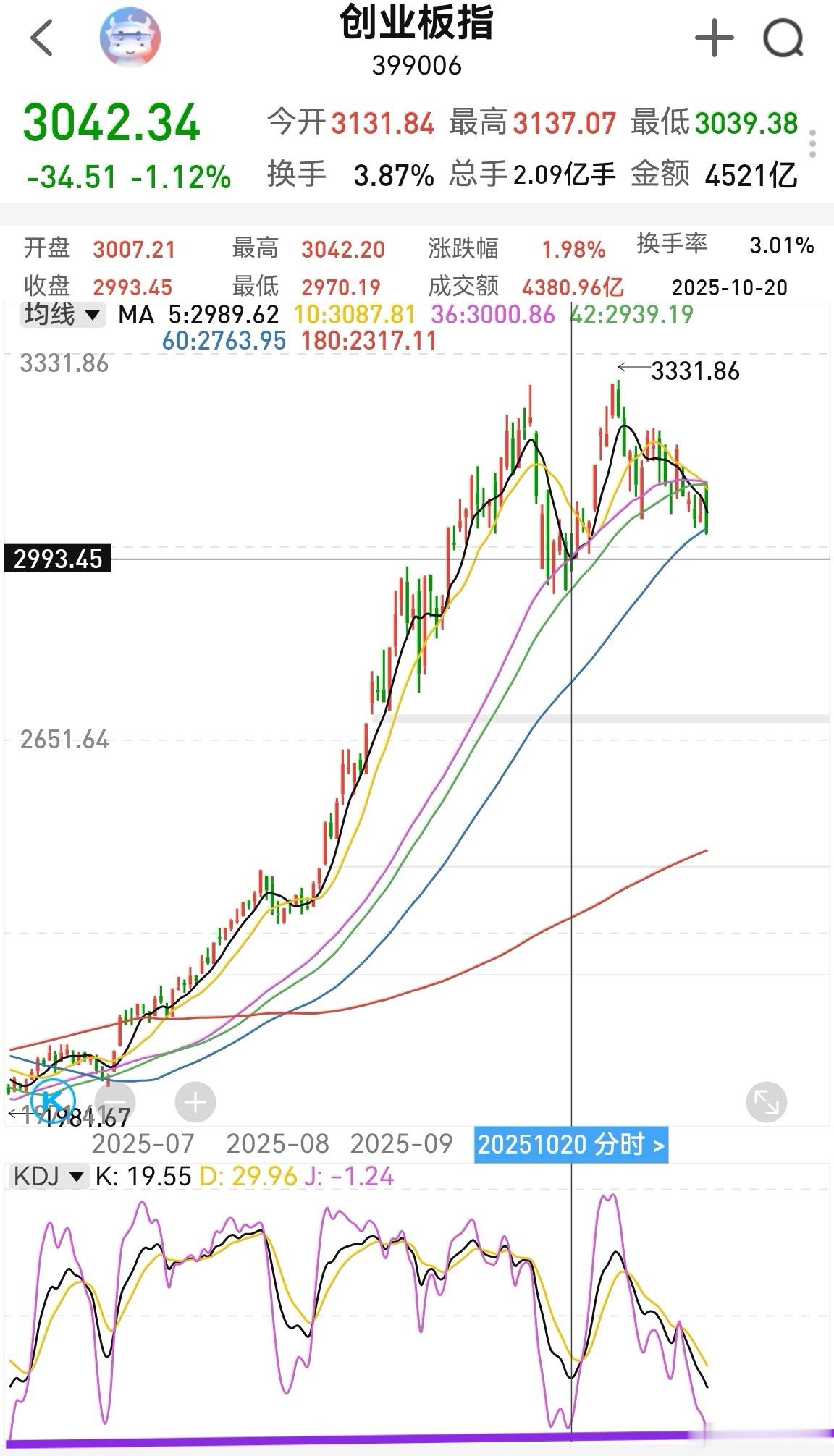 大家早！美股昨晚高开跳水，绿阴挂前山！创业板预计去日线极值，2996。从日线kd