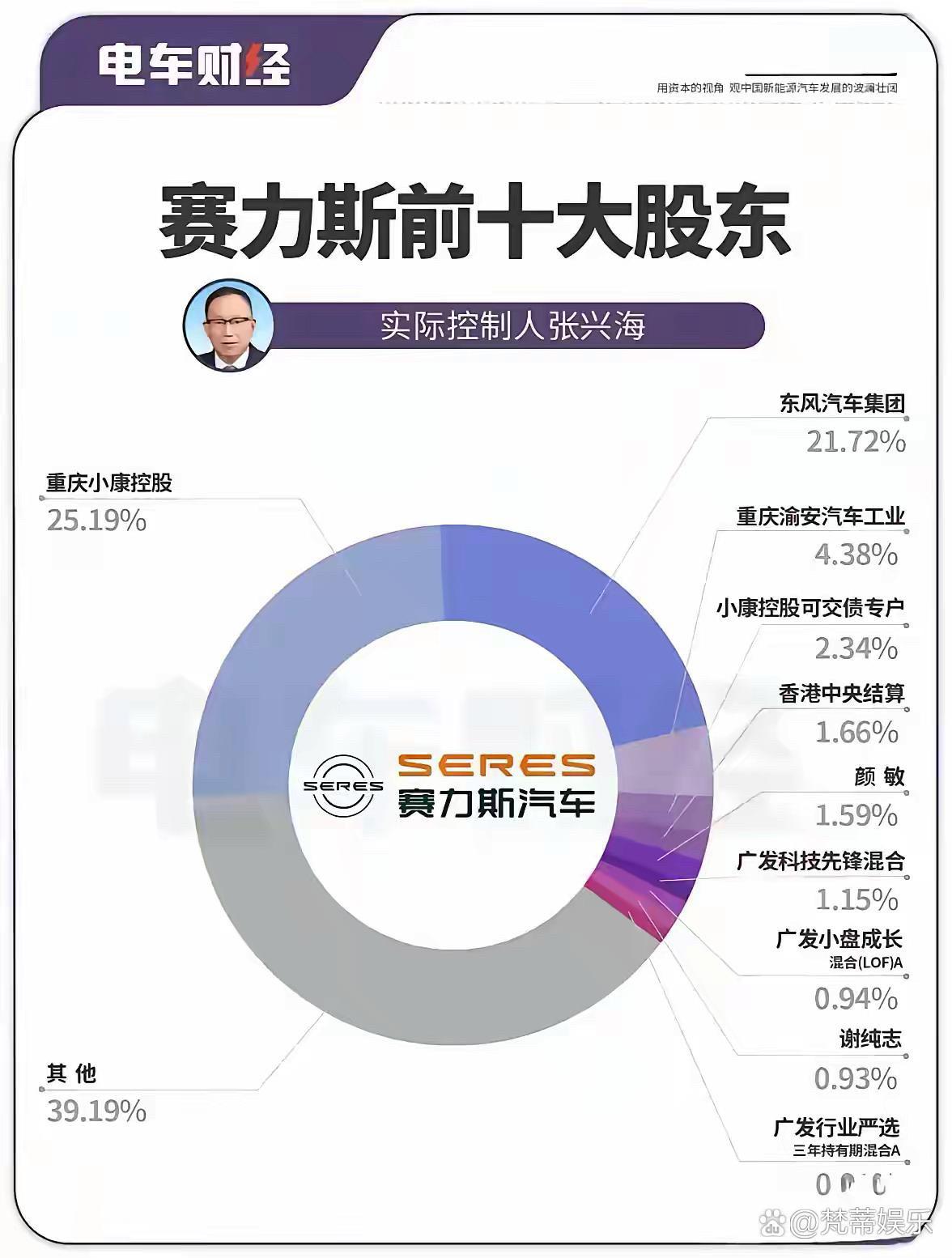 令人惊讶的是，华为在赛力斯中竟然没有哪怕一点的股份。然而，却还有很多人将问界称作是华为汽车，这着实让人有些费解。要知道，真正能够制造汽车的手机厂商，目前只有小米而已呀。尽管华为与赛力斯有着密切的合作关系，在问界的发展过程中起到了重要的作用，但从严格的股权意义上来说，华为并不占有赛力斯的股份。可即便如此，人们却依然执拗地将问界和华为紧密联系在一起，这种认知似乎存在着一些偏差。