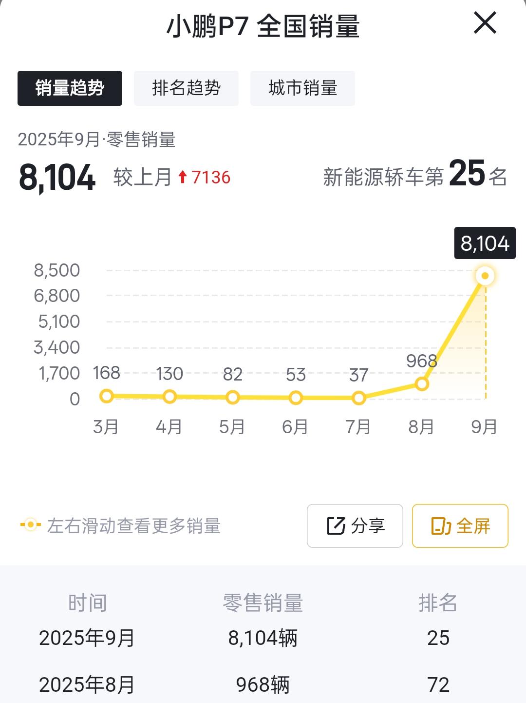 小鹏P7上个月销量8104辆，同价位中这销量算是中规中矩吧。

目前新P7开了也