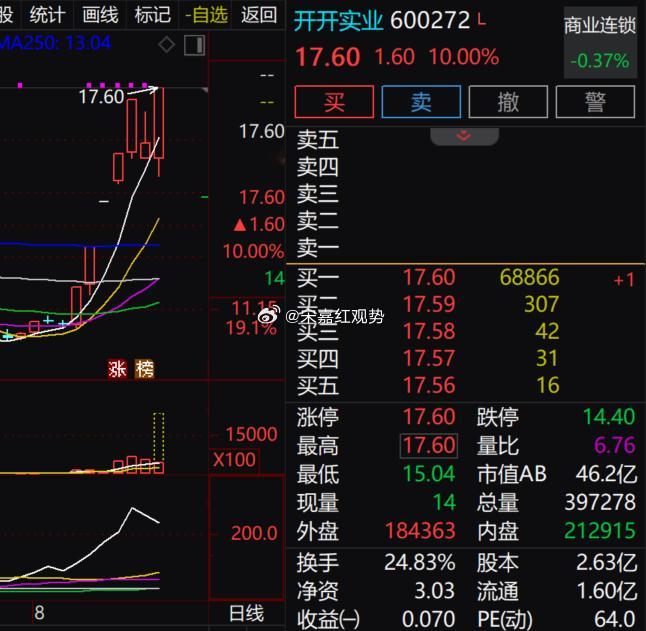 $开开实业 sh600272$ 当前涨停价17.60元，量比明显放大，交易活跃度