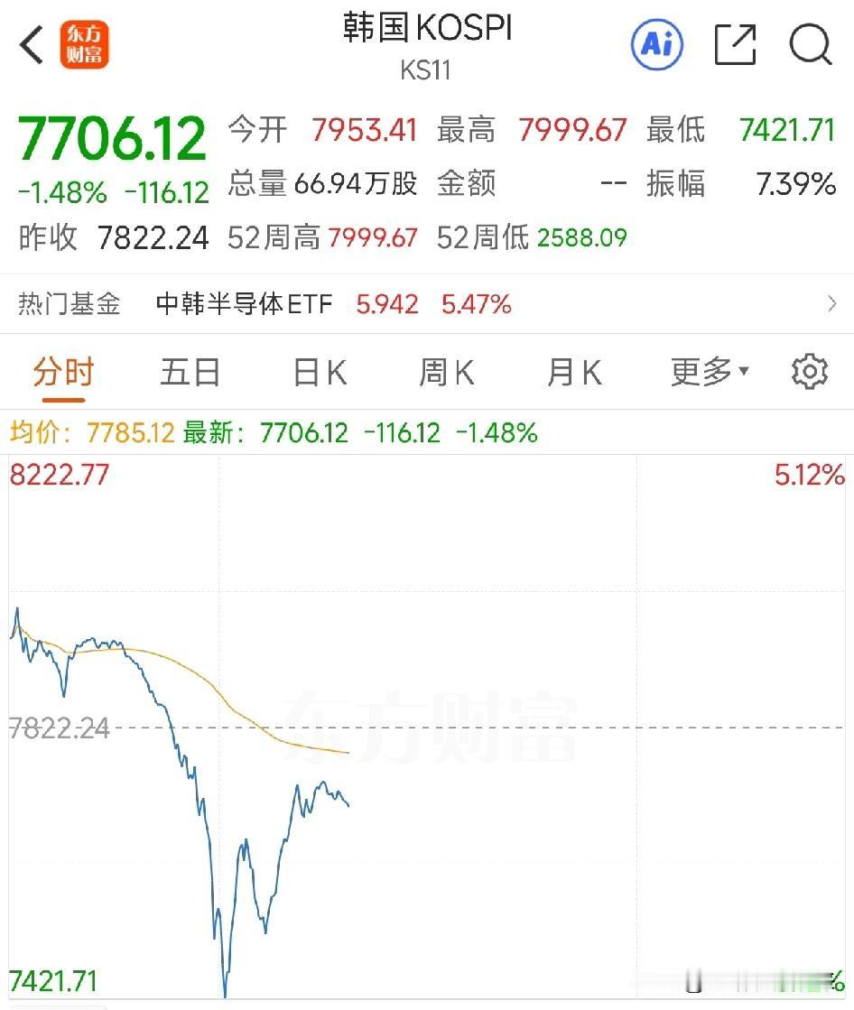 突发！提议AI利润全民分红，韩国股市突然跳水超5%

刚刚，韩国股市上演了一出，