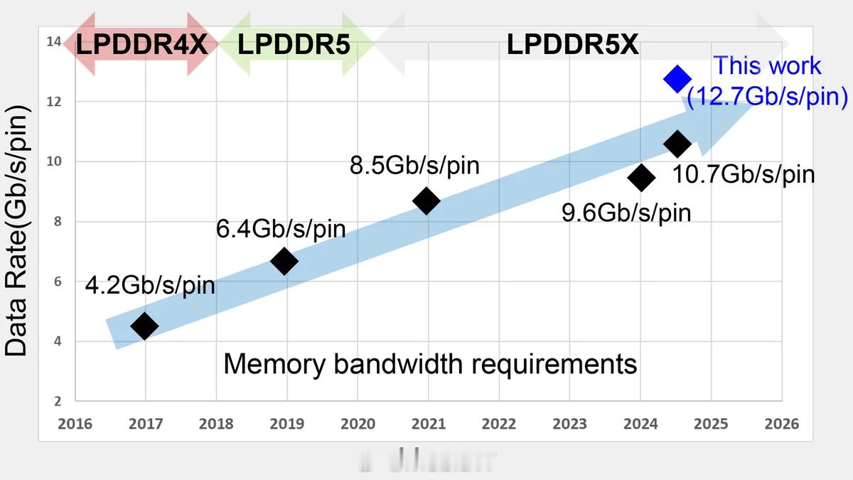 LPDDR5 这一代内存技术真是长久.... 现在三星的LPDDR5 Ultra