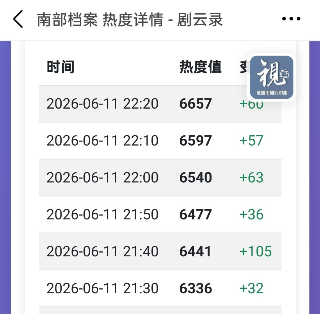 南部档案今天峰值我估计在7100上下 