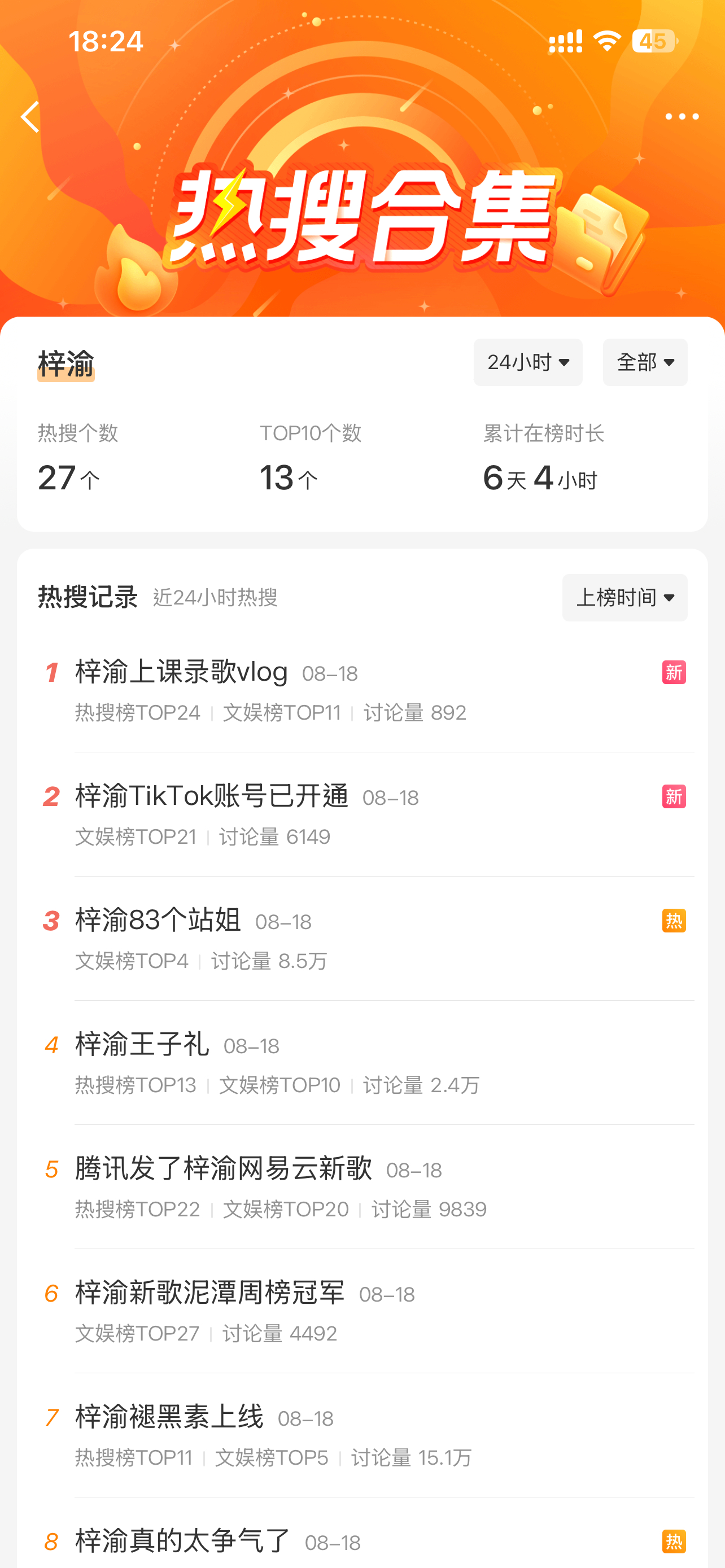 梓渝 24 小时热搜，目前 27 个，这人气！[哆啦A夢吃驚][哆啦A夢吃驚][