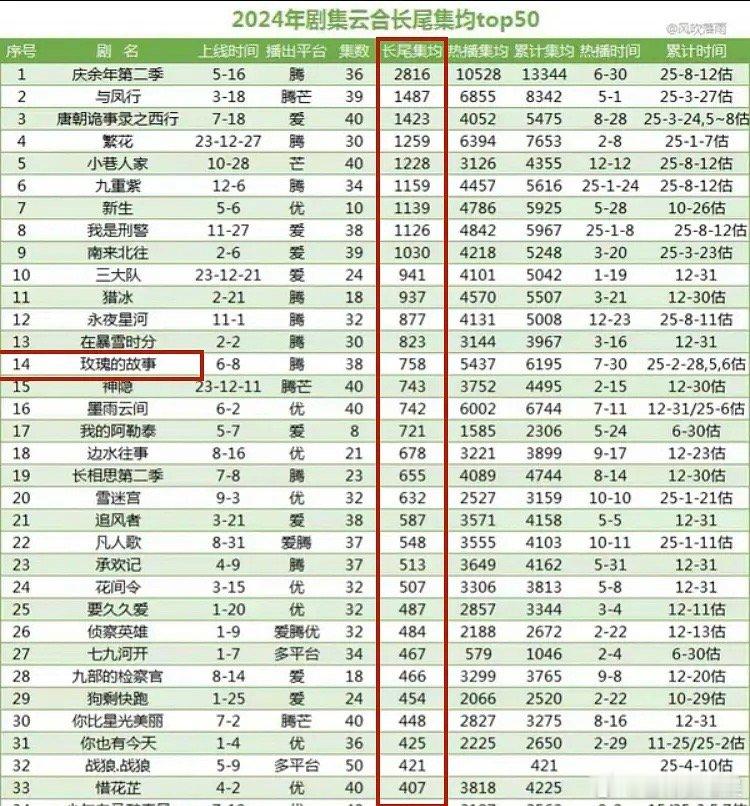 没想到 玫瑰的故事 长尾数据这么差 ​​​