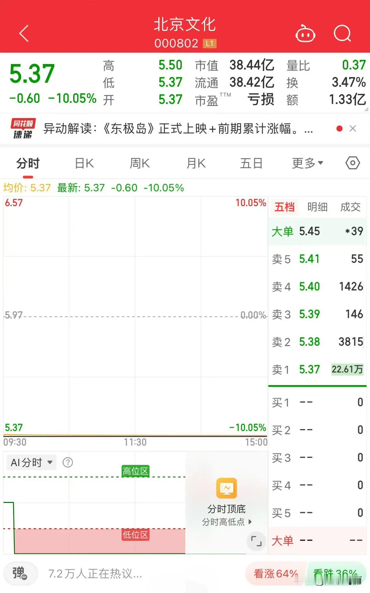 陆导的《749局》有他投资；
乌导的《封神2》有他投资；
管导的《东极岛》有他投