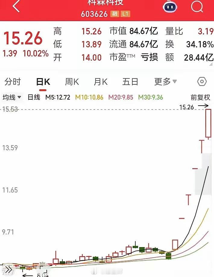 这是上周涨最多的票！从8块多的底部位置，一直涨到了15块多的高处。只用了五天的时