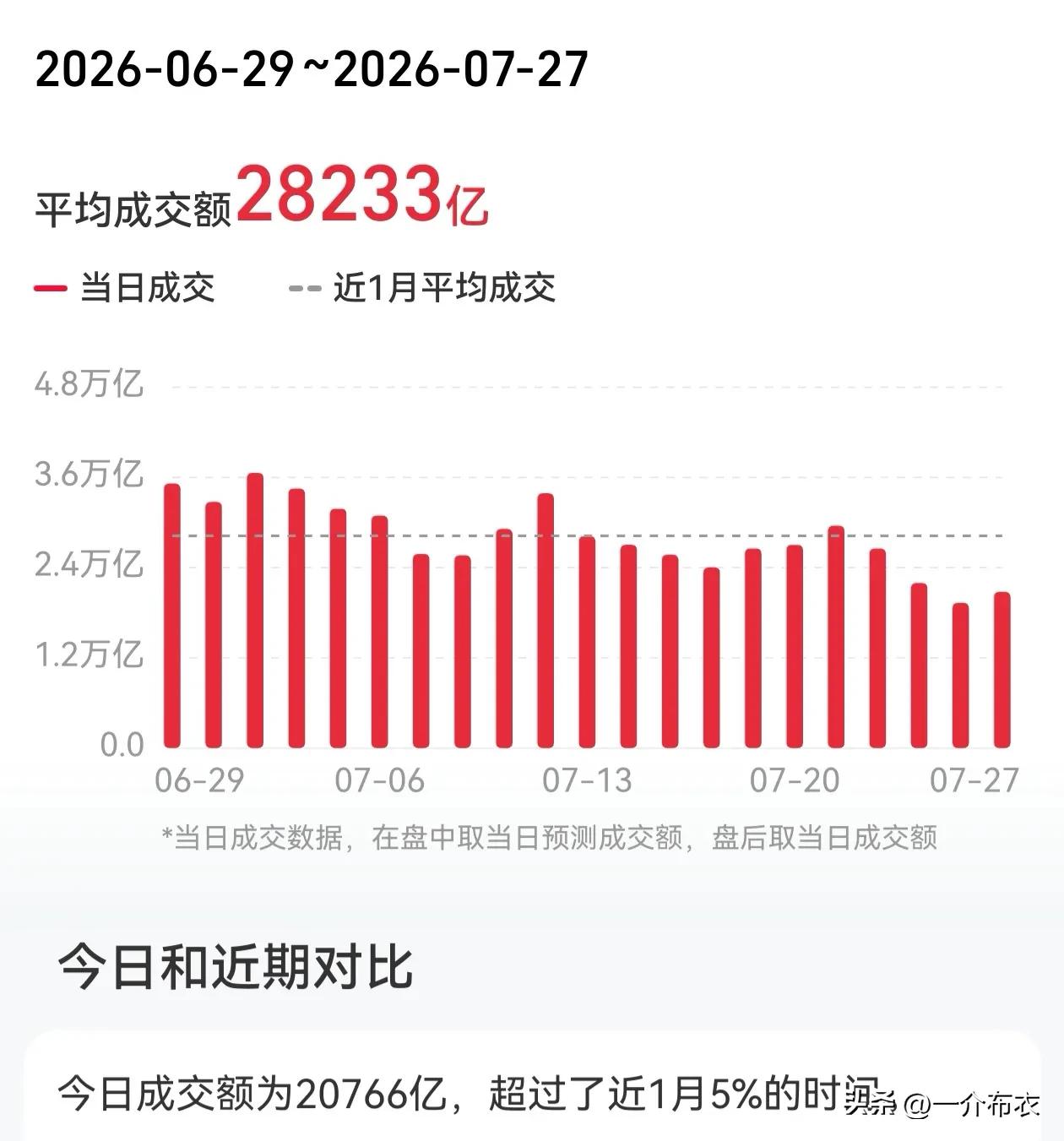 今天两市成交量20766亿，
长鑫科技的成交额1412亿，
去掉长鑫科技，两市成