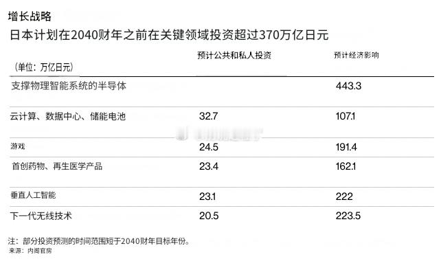 日本失去了几十年，这一轮AI觉得自己又行了。因为非大陆供应链成为盟国选项。