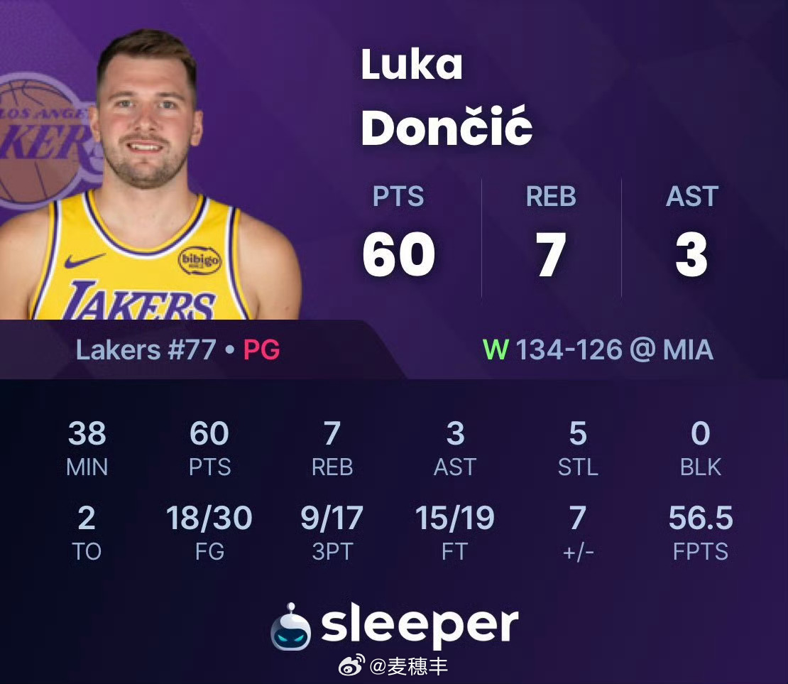 东契奇独得60分，背靠背合计100分…分手后，化愤懑为力量…湖人vs热火东契奇6