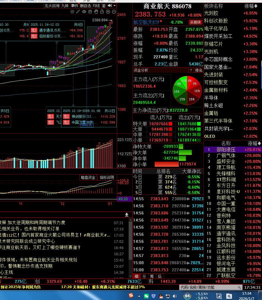 商业航天真是牛逼，到今天了还一堆涨停。好在卫星今天跌了，要不然我天天看着能郁闷一