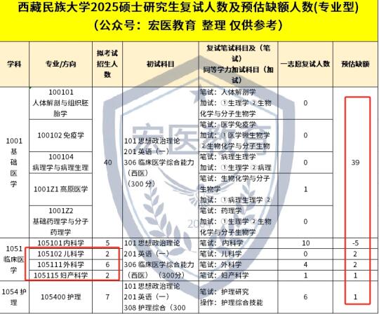 西藏民族大学预估有调剂名额‼️