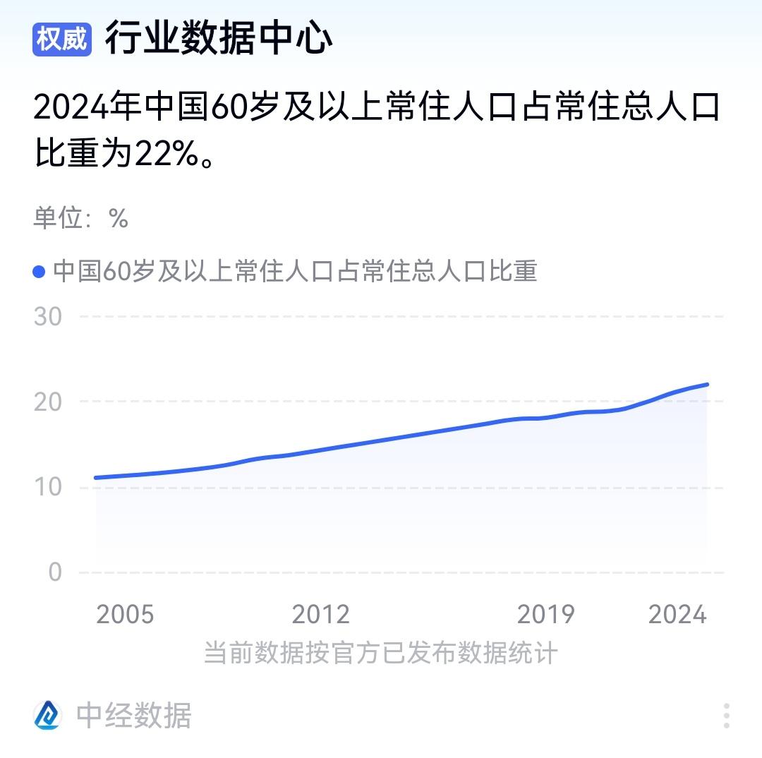 随着社会老龄化的到来，养老问题已成为民生大事。