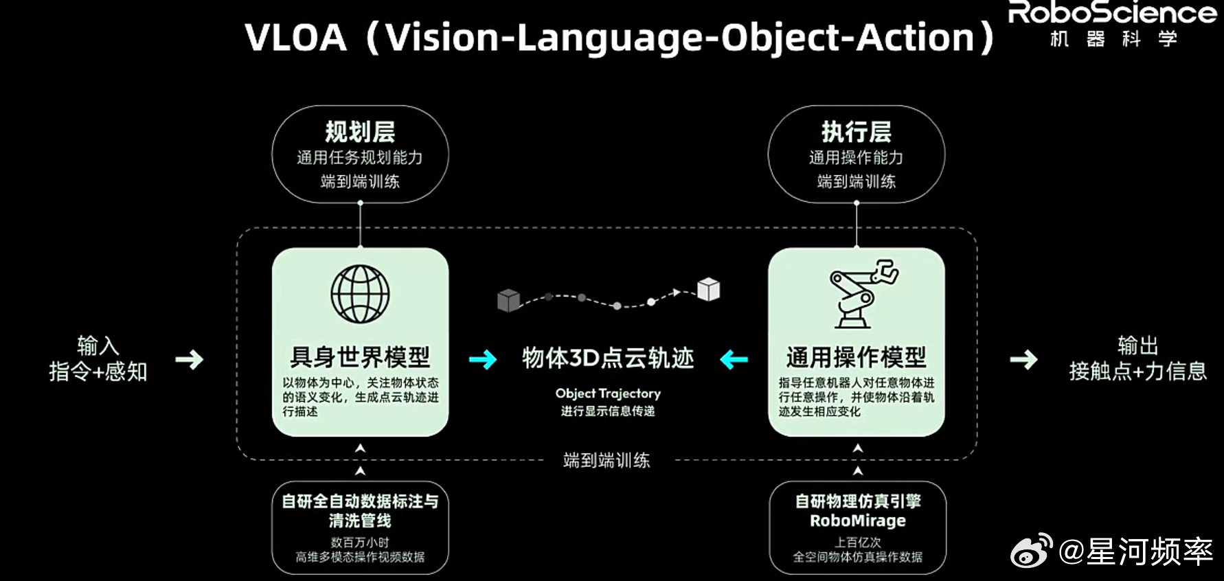 RoboScience 机器科学发布了通用具身大模型 Visics，让机器人从学