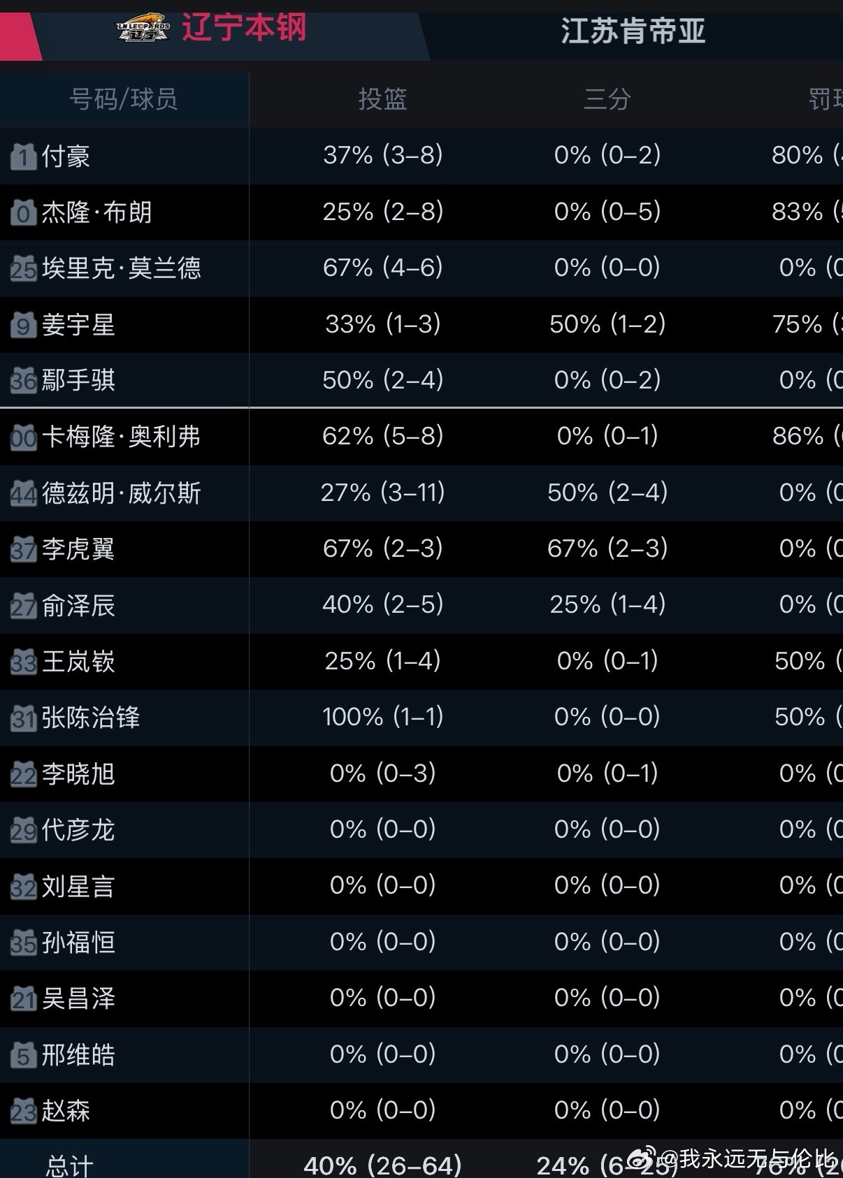 CBA俱乐部杯辽宁队和江苏队的比赛让我想起了中国男篮，王岚嵚让我想起了胡明轩还有