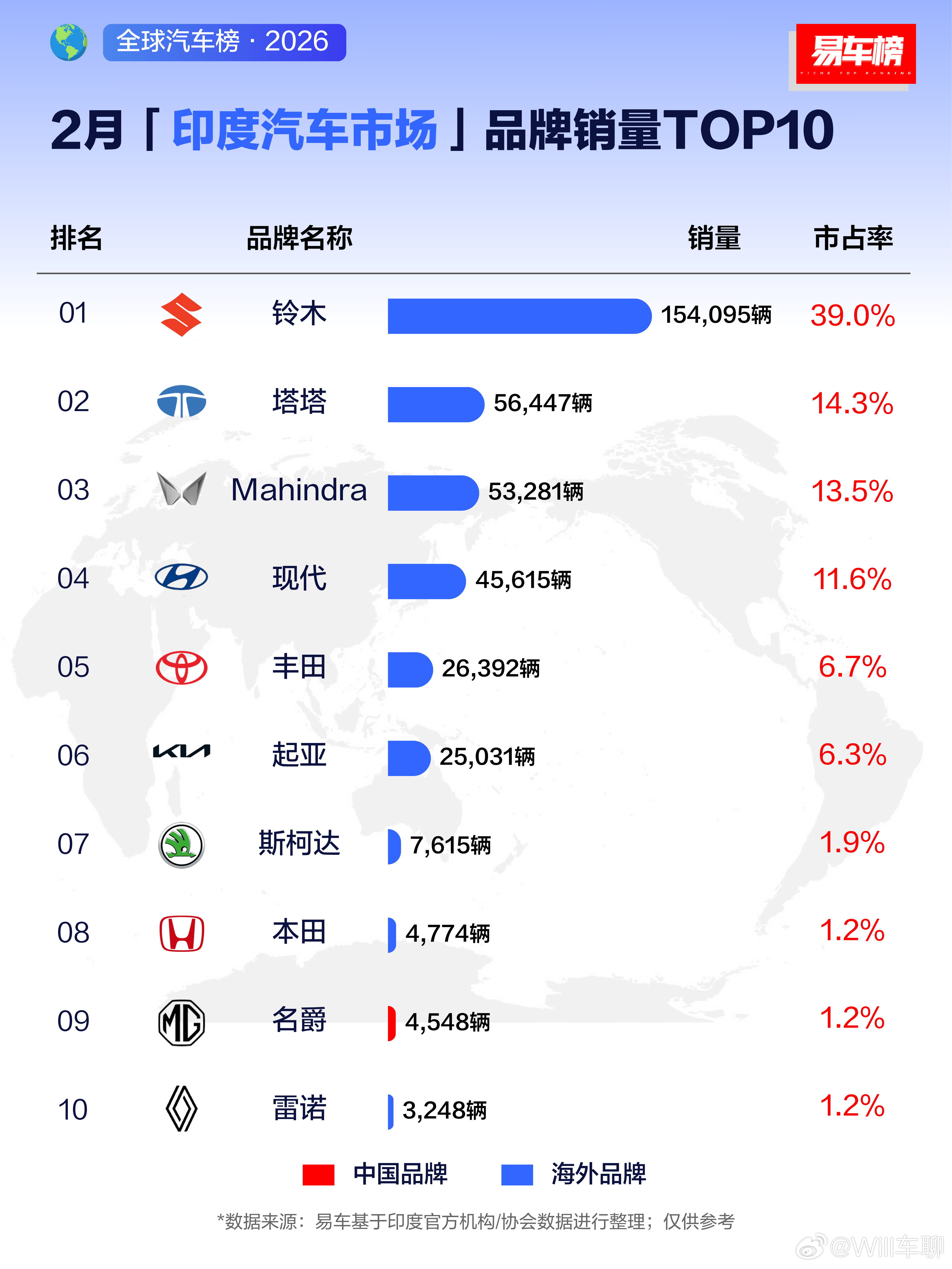 2月的印度市场，铃木还是第一。其实有个很好玩的铃木现象，就是铃木在哪个国家卖得好