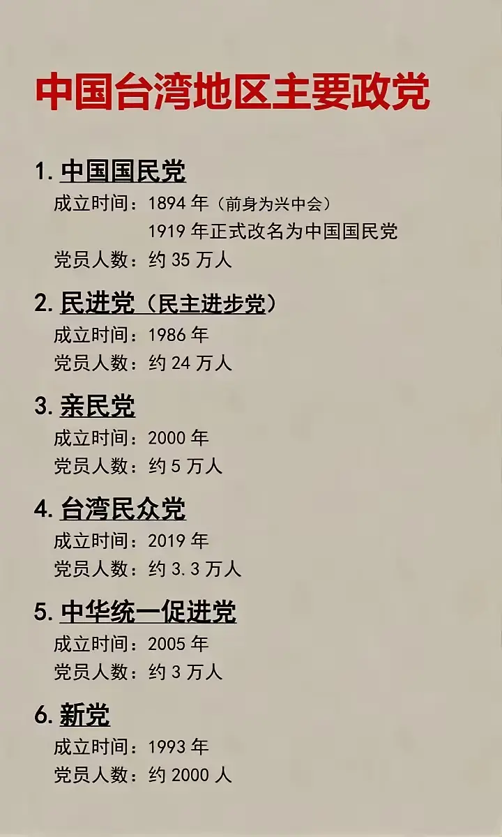 目前台湾地区主要党派基本情况。