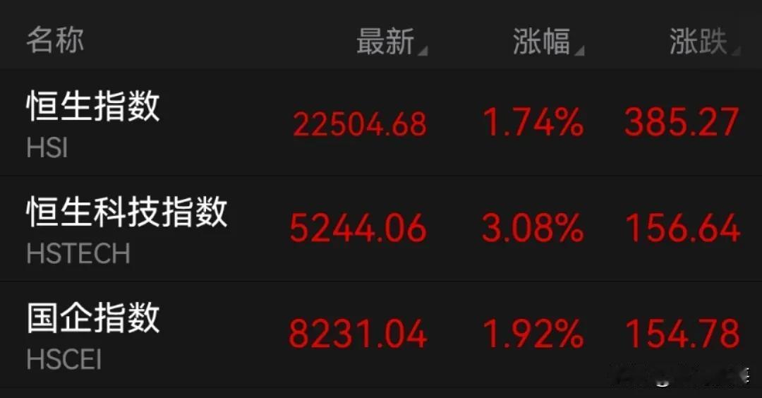 五一假期，外围市场一片大涨。

美股三大指数趁着A股休假，卯足了劲的疯狂上涨，道