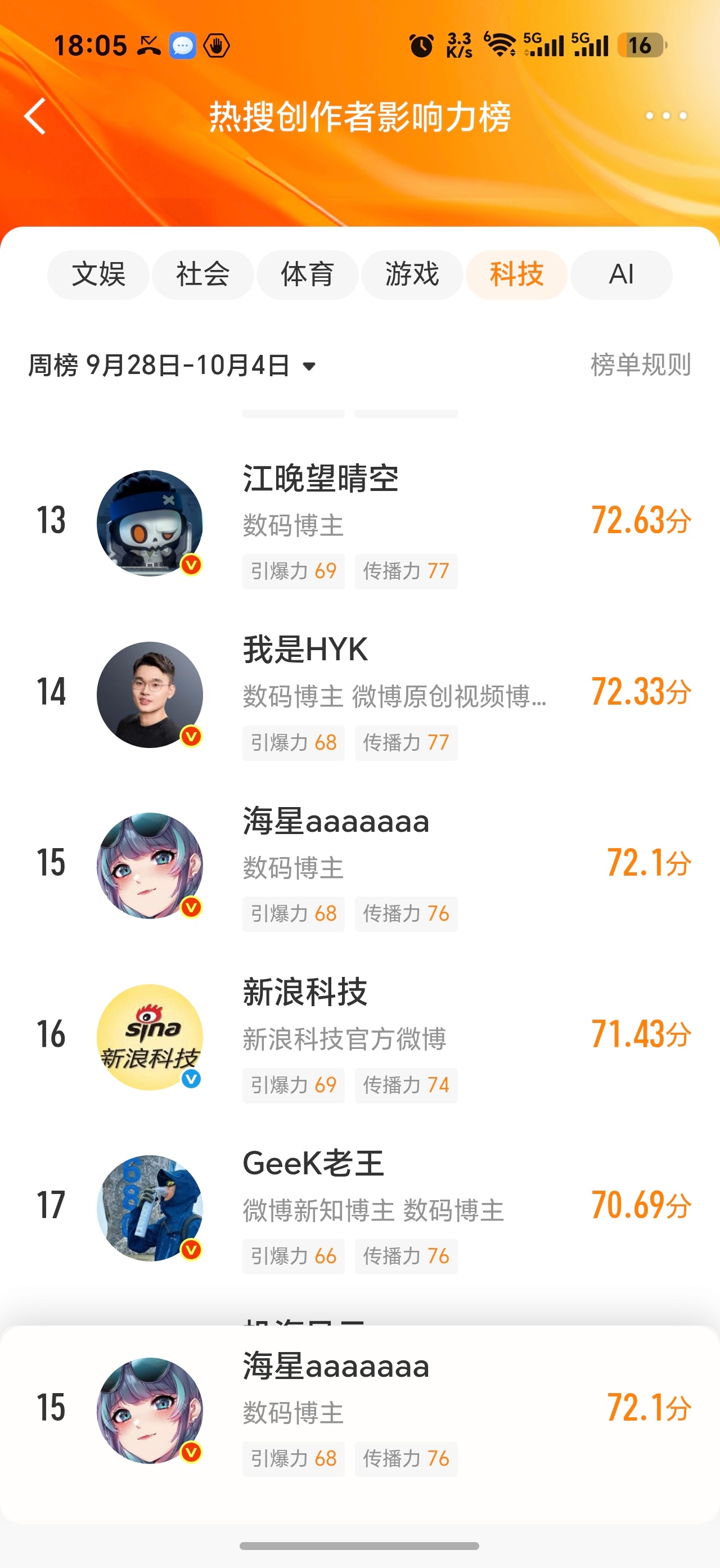 TOP15，厉害。好像因为上了个热搜。 ​​​