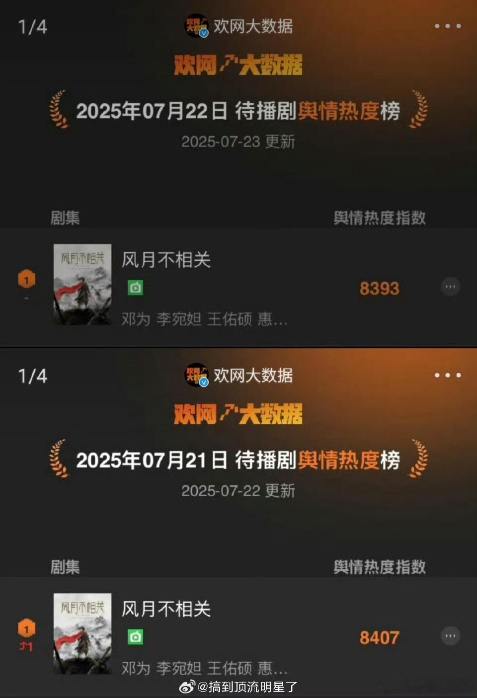 邓为《风月不相关》待播剧舆情热度榜TOP1！邓为好牛啊！！！！！风月不相关 ​ 