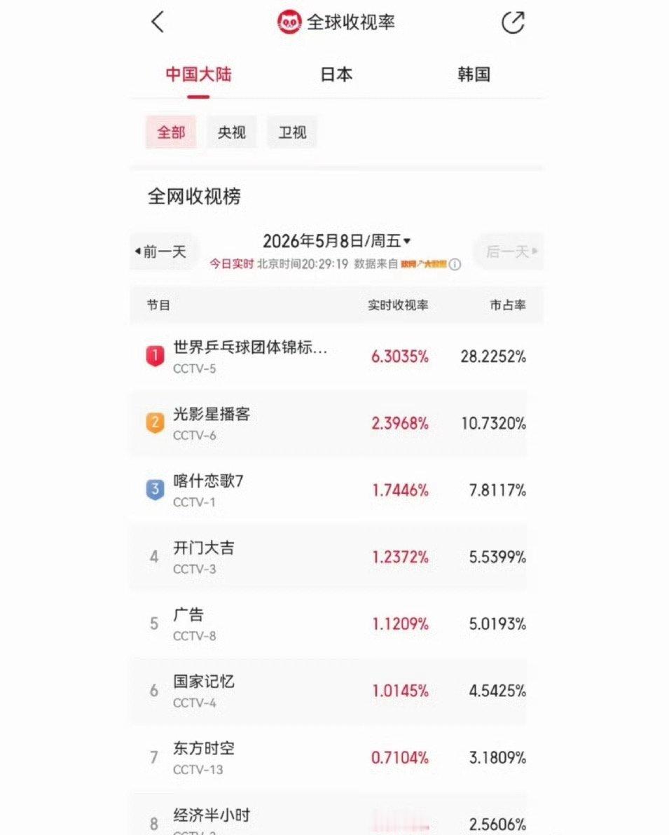 断层破纪录！世乒赛男团1/4决赛王楚钦出战时段收视率破6.44%，市占率近29%