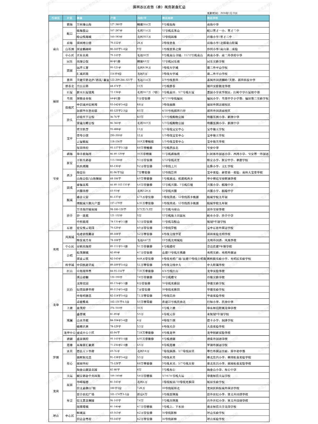深圳各区在售（准）现房住宅新盘汇总