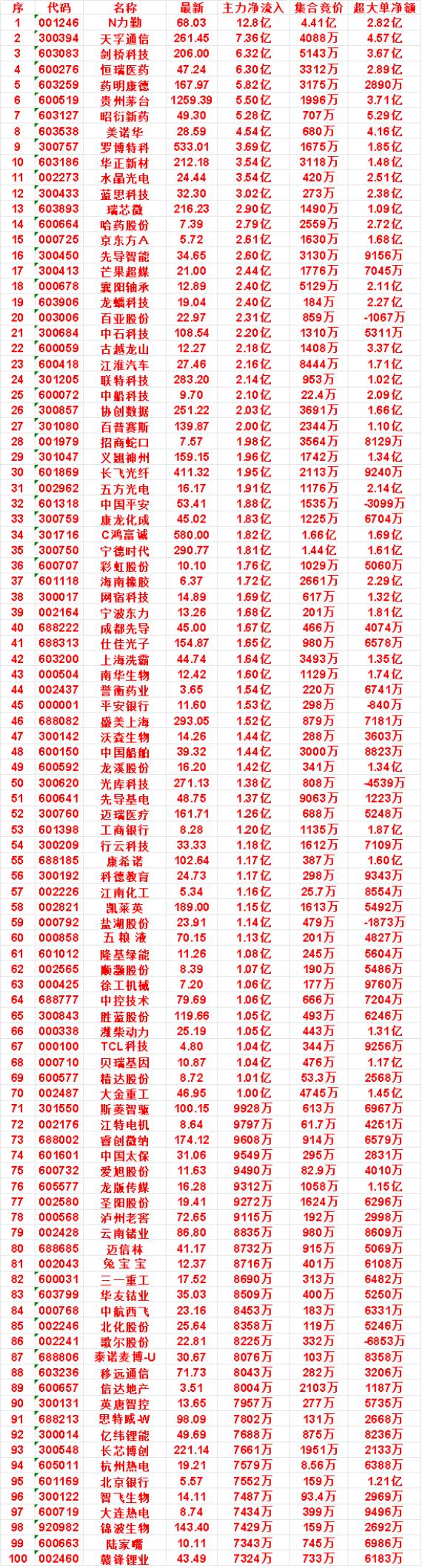 9月30日尾盘30分钟，主力资金“买入的”名单一览！

龙蟠科技：净流入 2.4