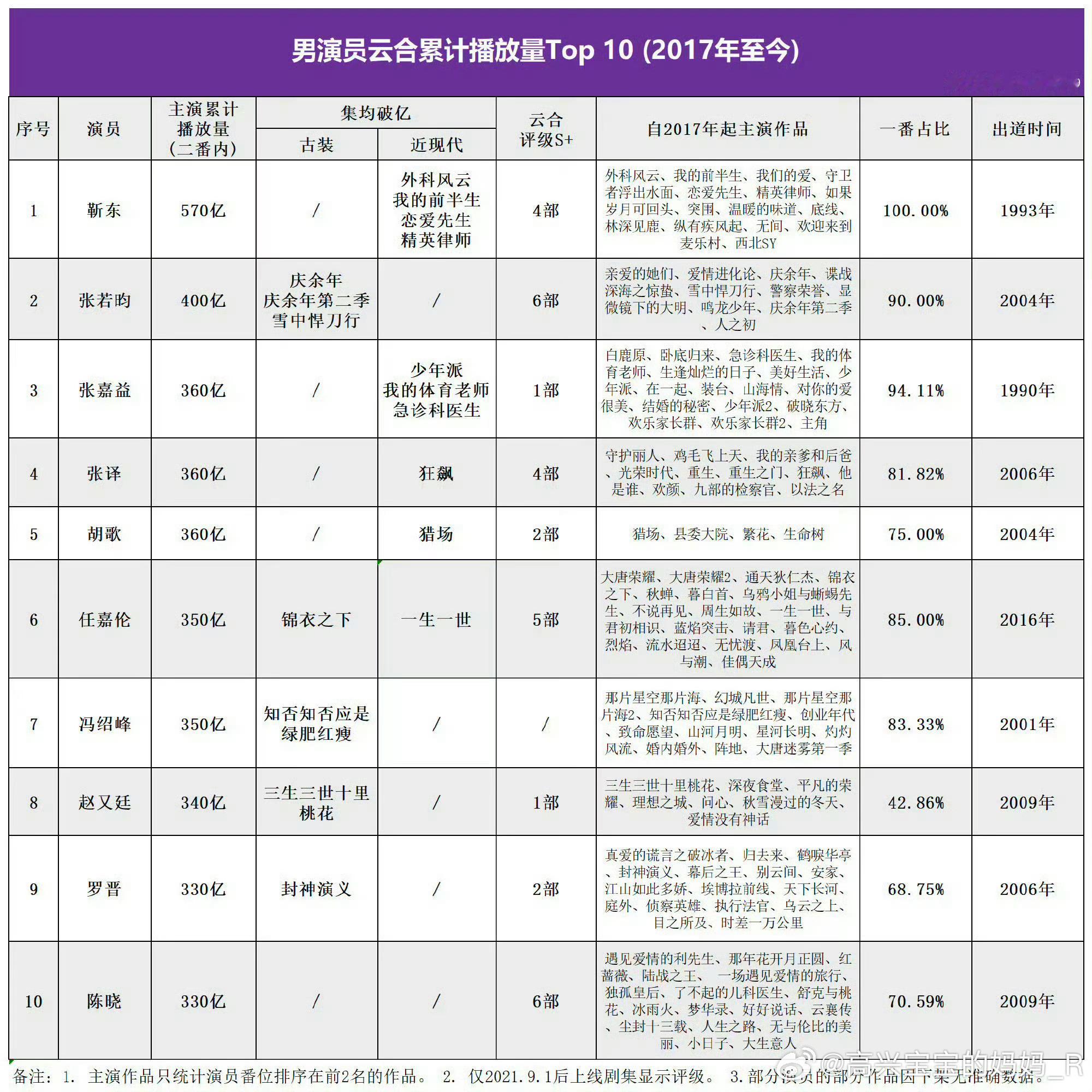 任嘉伦出道最晚成绩确实杠杠的且古今唯一双破亿男主的确遭人眼红 
