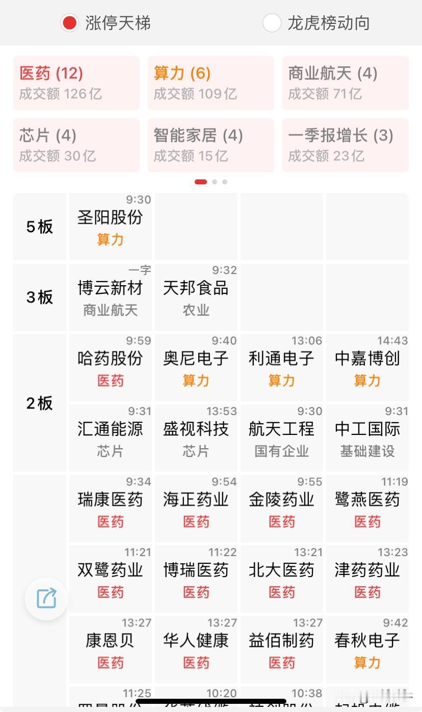 医药一个回马枪，注定了华远的结束；最高板给到了圣阳，算力，中恒断板，但留了希望，