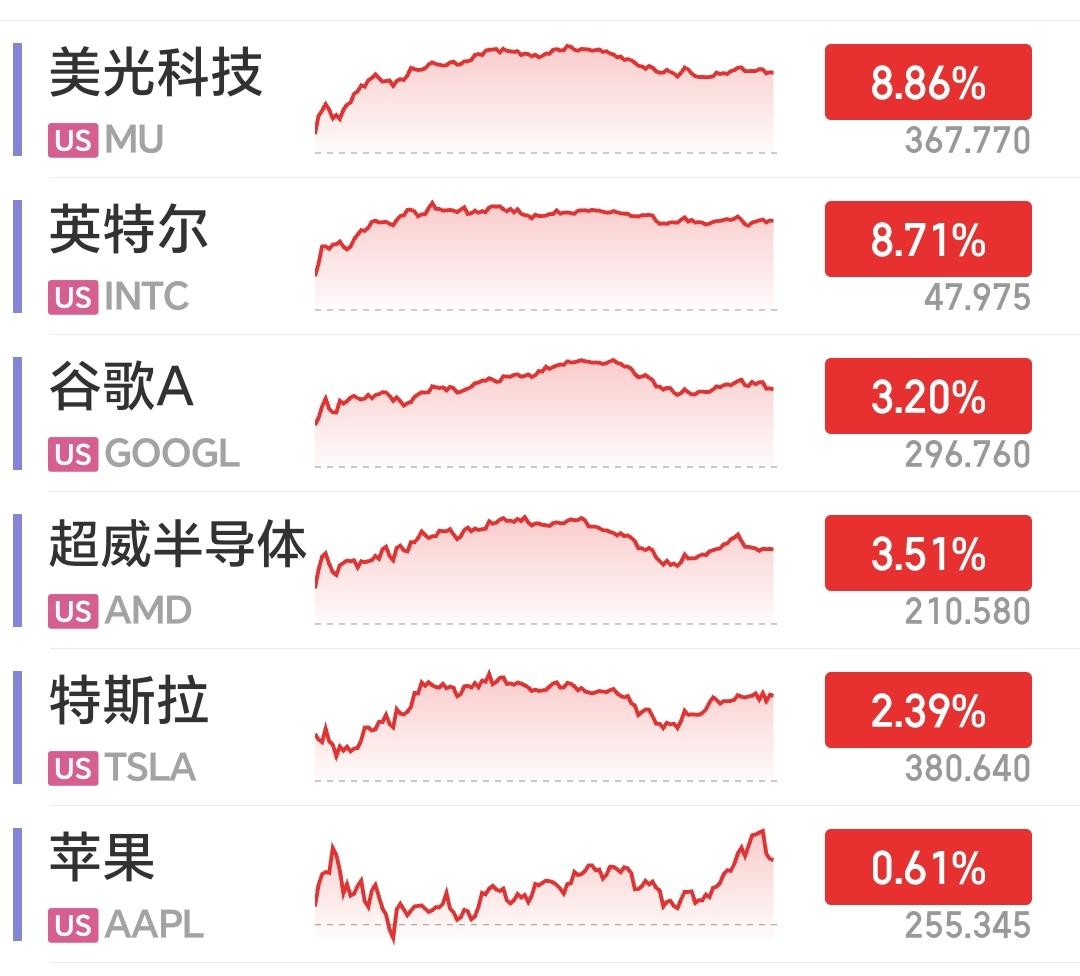 深夜爆雷！美股存储芯片狂飙11%，黄金突破4800。明天准备好钱袋💰装钱了。