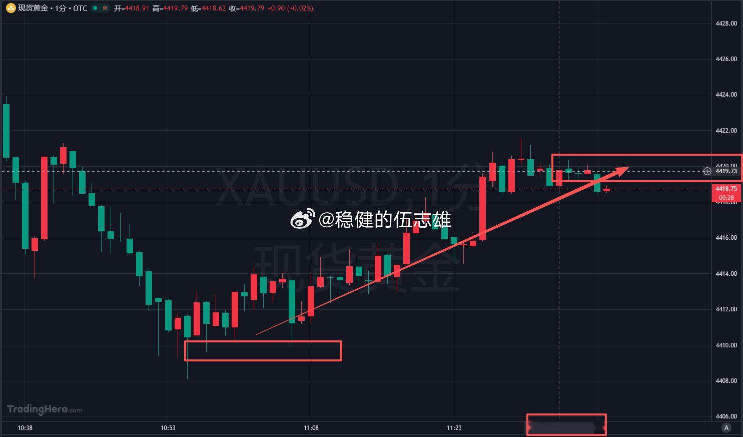黄金4409多抵达4420斩下110点幸福！独属于实盘才能体会到的快乐，场外观望