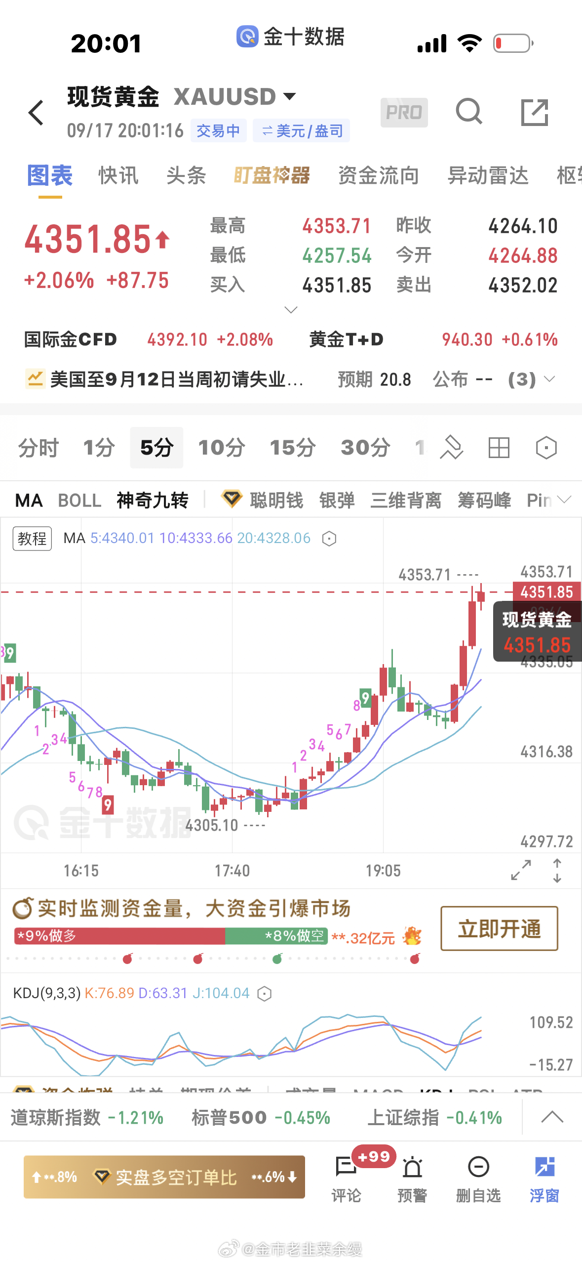 黄金[超话]  也是吃上了[doge]价格一下跳太快，给单来不及黄金金价 ​​​