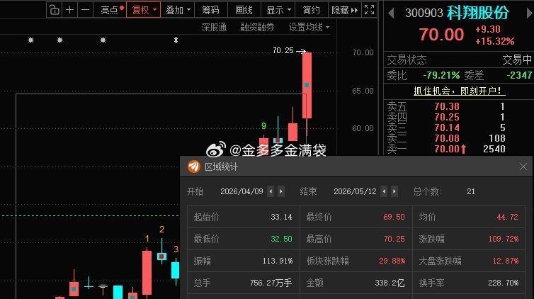 科翔股份300903📈这就翻倍了？？？ 