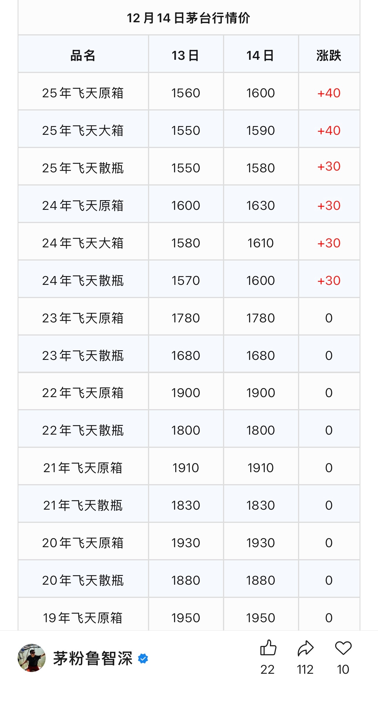 茅台利好：飞天茅台酒价连涨两天，昨天涨50元，今天涨30元，两天涨了80元。明天