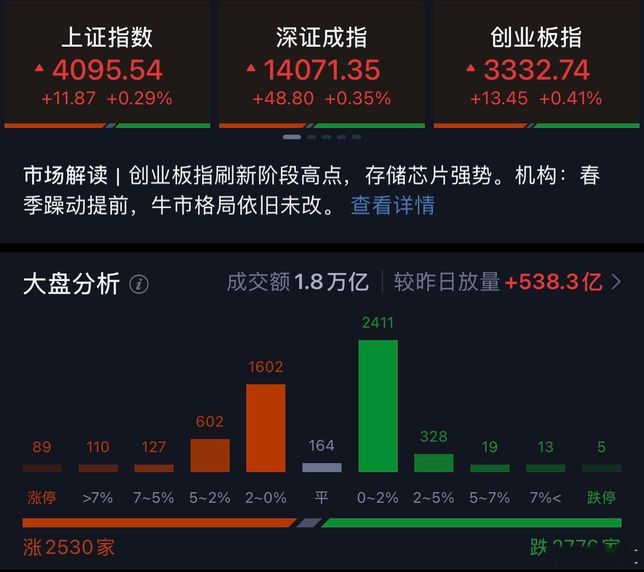 a股 现在的午评太好写了，直接复制粘贴昨天的就行了！截止午间收盘，沪指突破202