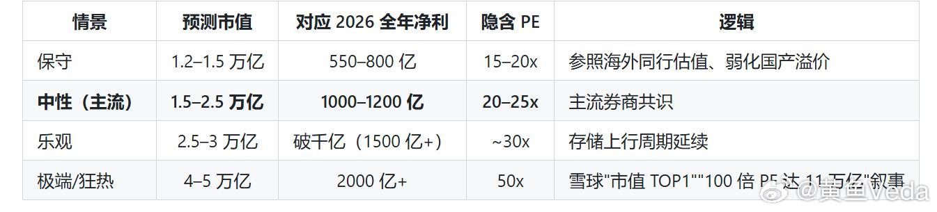 长鑫存储的估值分析……大家就会知道处在什么位置了。 