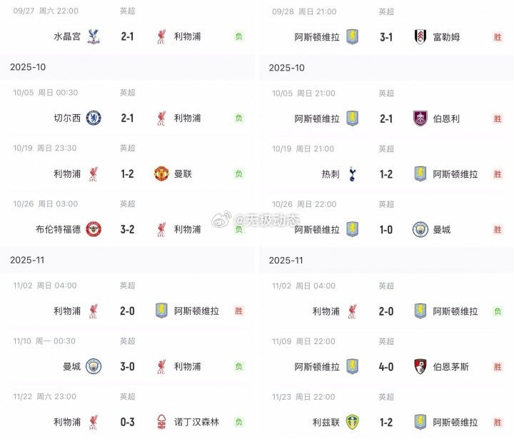 【巧了么不是😅利物浦近7轮6负仅胜维拉，维拉近7轮6胜仅负利物浦】      
